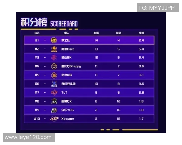 洲际赛最新积分榜揭晓LNG战队以77分稳居第一名 洲际赛最新积分榜揭晓LNG战队以77分稳居第一名